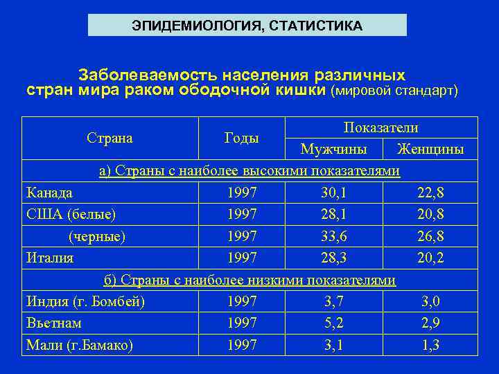 ЭПИДЕМИОЛОГИЯ, СТАТИСТИКА Заболеваемость населения различных стран мира раком ободочной кишки (мировой стандарт) Показатели Страна