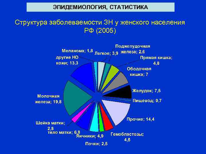 ЭПИДЕМИОЛОГИЯ, СТАТИСТИКА Структура заболеваемости ЗН у женского населения РФ (2005) 