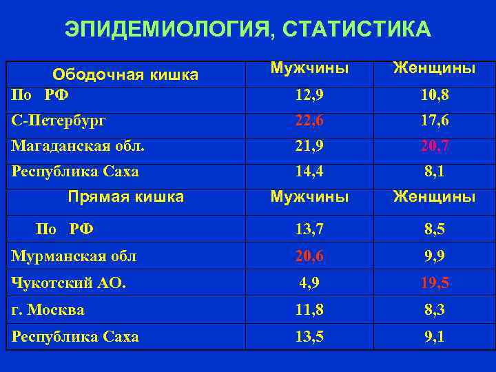 ЭПИДЕМИОЛОГИЯ, СТАТИСТИКА Мужчины Женщины 12, 9 10, 8 С-Петербург 22, 6 17, 6 Магаданская
