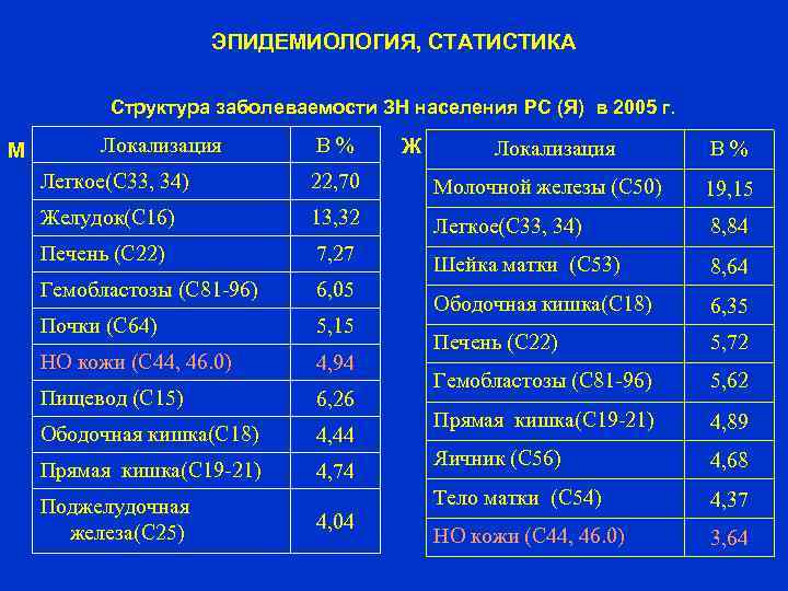 ЭПИДЕМИОЛОГИЯ, СТАТИСТИКА Структура заболеваемости ЗН населения РС (Я) в 2005 г. М Локализация В%