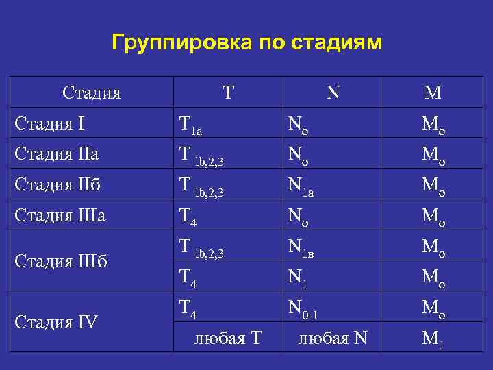 Группировка по стадиям Стадия T N M Стадия I T 1 a No Mo