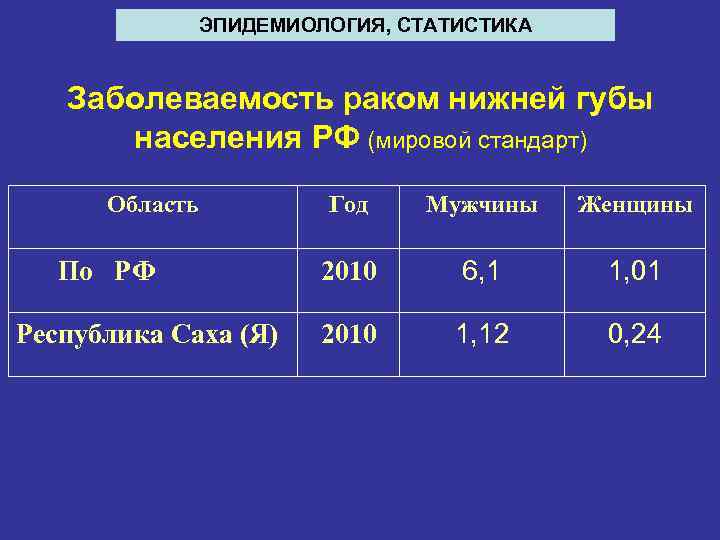 ЭПИДЕМИОЛОГИЯ, СТАТИСТИКА Заболеваемость раком нижней губы населения РФ (мировой стандарт) Область По РФ Республика