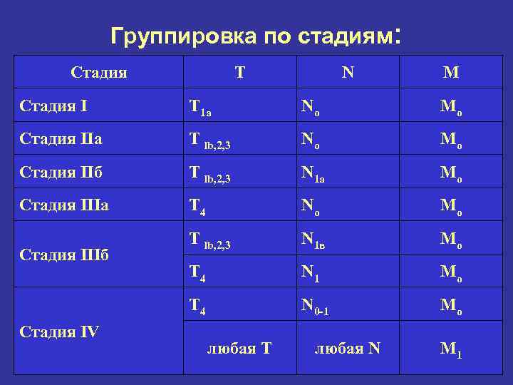 Группировка по стадиям: Стадия T N M Стадия I T 1 a No Mo