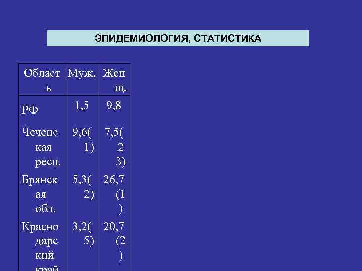 ЭПИДЕМИОЛОГИЯ, СТАТИСТИКА Област Муж. Жен ь щ. РФ 1, 5 9, 8 Чеченс 9,