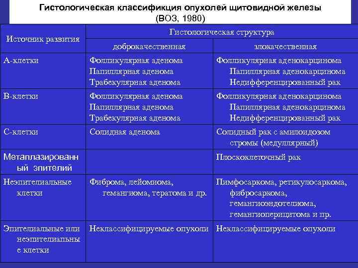 Гистологическая классификция опухолей щитовидной железы (ВОЗ, 1980) Источник развития Гистологическая структура доброкачественная злокачественная А-клетки