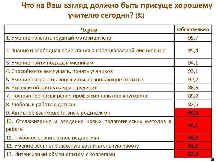 Что на Ваш взгляд должно быть присуще хорошему учителю сегодня? (%) Черты 1. Умение