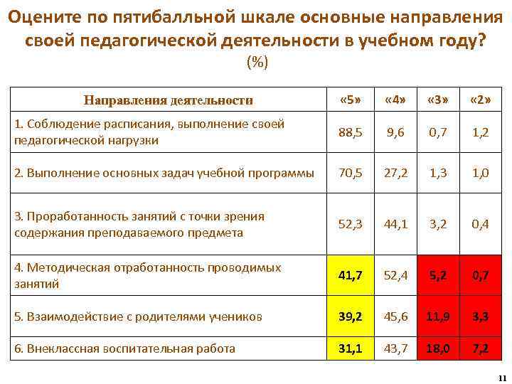 Оцените по пятибалльной шкале основные направления своей педагогической деятельности в учебном году? (%) «