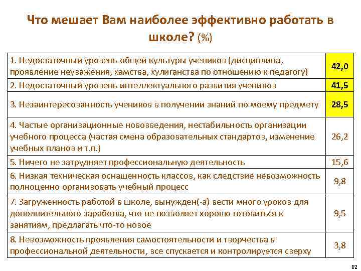 Что мешает Вам наиболее эффективно работать в школе? (%) 1. Недостаточный уровень общей культуры