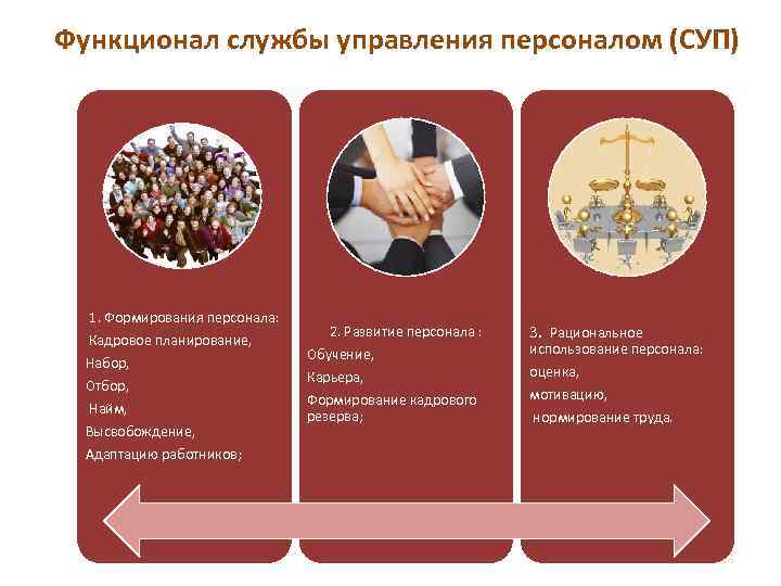 Функционал службы управления персоналом (СУП) 1. Формирования персонала: Кадровое планирование, Набор, Отбор, Найм, Высвобождение,