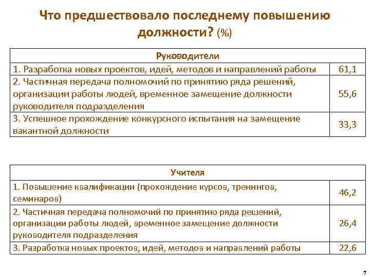 Что предшествовало последнему повышению должности? (%) Руководители 1. Разработка новых проектов, идей, методов и