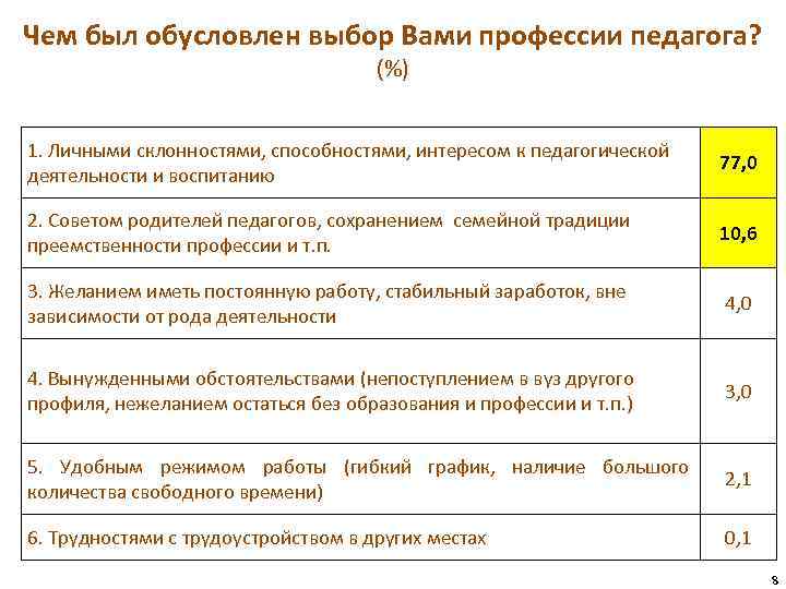 Чем был обусловлен выбор Вами профессии педагога? (%) 1. Личными склонностями, способностями, интересом к