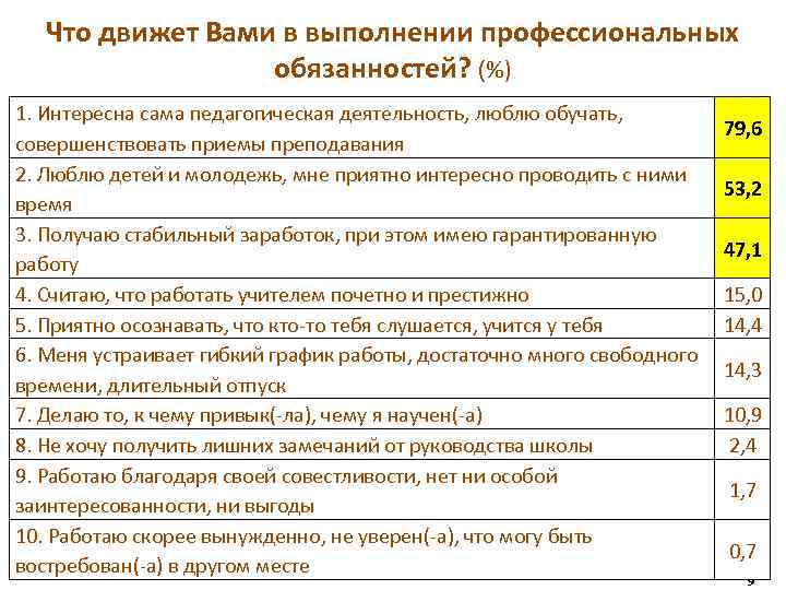 Что движет Вами в выполнении профессиональных обязанностей? (%) 1. Интересна сама педагогическая деятельность, люблю
