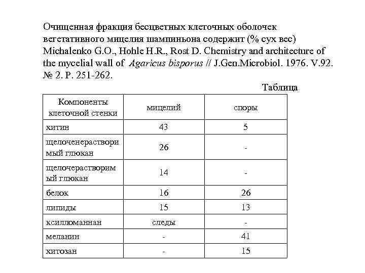 Очищенная фракция бесцветных клеточных оболочек вегетативного мицелия шампиньона содержит (% сух вес) Michalenko G.