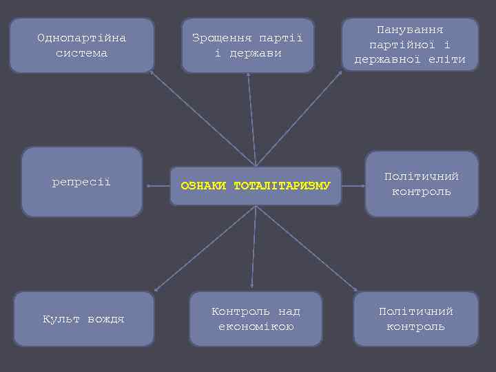 Однопартійна система Зрощення партії і держави репресії ОЗНАКИ ТОТАЛІТАРИЗМУ Культ вождя Контроль над економікою
