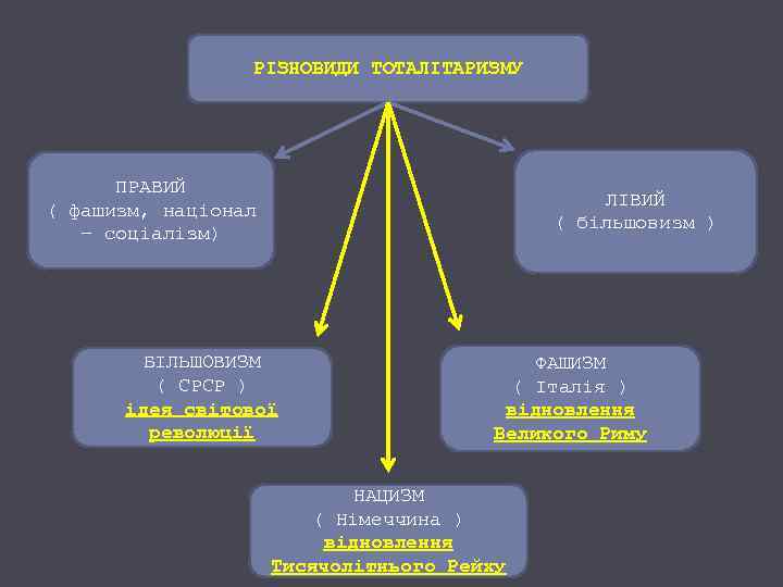 РІЗНОВИДИ ТОТАЛІТАРИЗМУ ПРАВИЙ ( фашизм, націонал – соціалізм) ЛІВИЙ ( більшовизм ) БІЛЬШОВИЗМ (