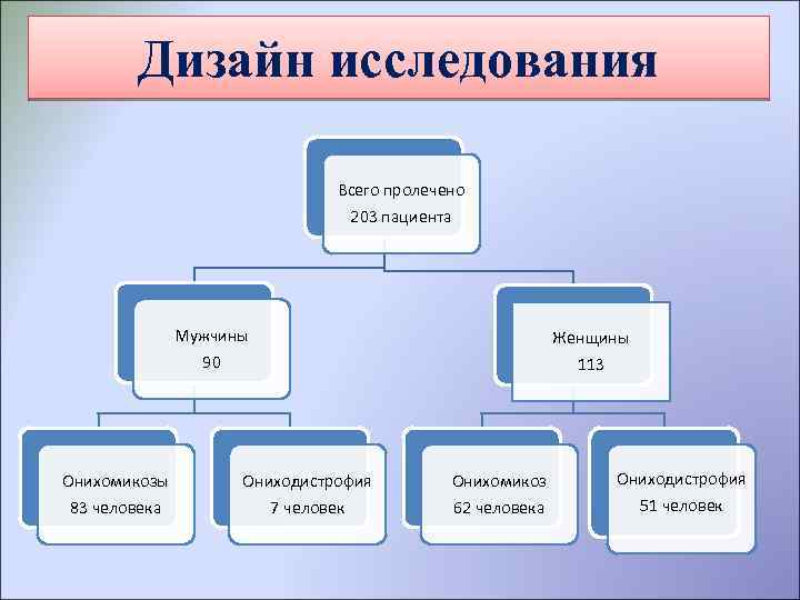 Дизайн исследования Всего пролечено 203 пациента Мужчины Женщины 113 90 Онихомикозы Ониходистрофия Онихомикоз 83