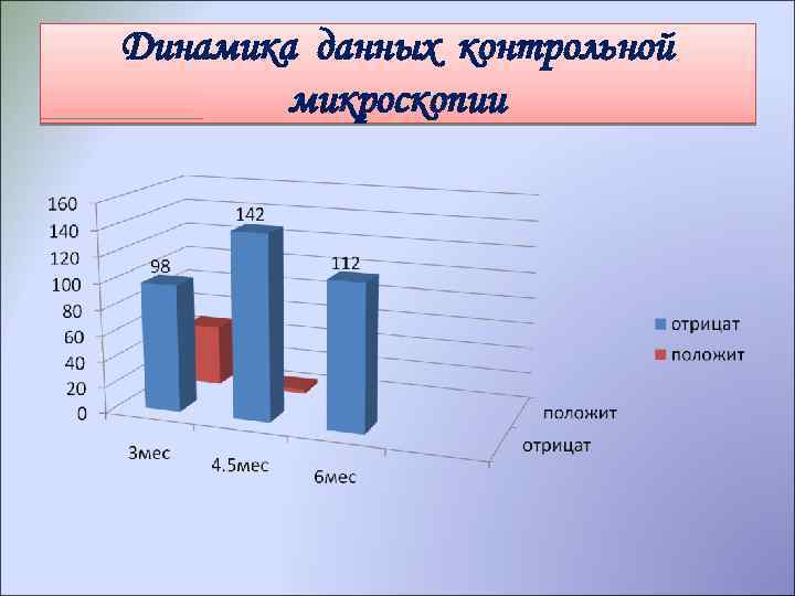 Динамика данных контрольной микроскопии 