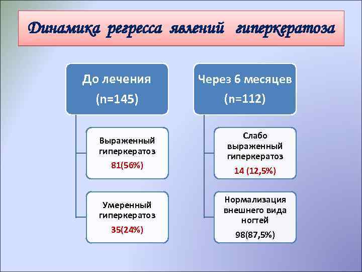 Динамика регресса явлений гиперкератоза До лечения (n=145) Выраженный гиперкератоз 81(56%) Умеренный гиперкератоз 35(24%) Через