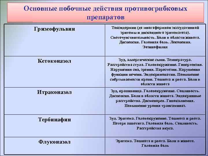 Основные побочные действия противогрибковых препаратов Гризеофульвин Токсидермии (до многоформнои экссудативной эритемы и дискоидного эритематоза).