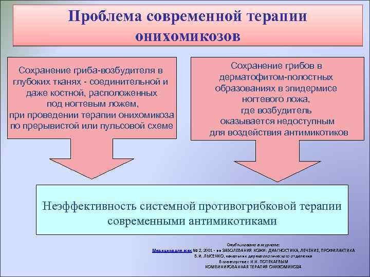 Проблема современной терапии Проблема терапии онихомикозов Сохранение гриба-возбудителя в глубоких тканях - соединительной и
