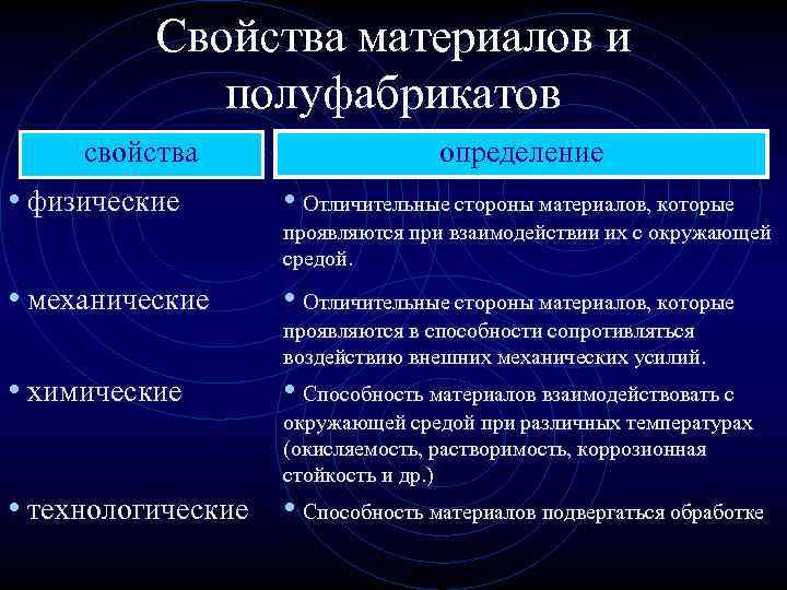 Свойства материалов и полуфабрикатов свойства • физические определение • Отличительные стороны материалов, которые проявляются