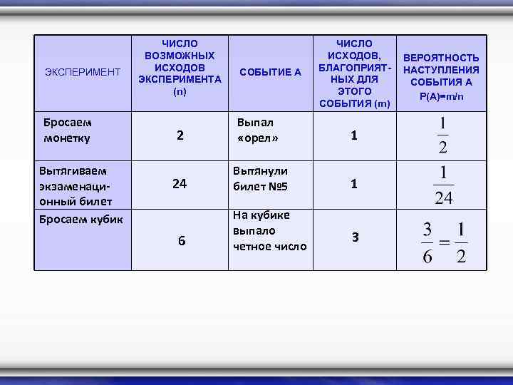 ЭКСПЕРИМЕНТ Бросаем монетку Вытягиваем экзаменационный билет Бросаем кубик ЧИСЛО ВОЗМОЖНЫХ ИСХОДОВ ЭКСПЕРИМЕНТА (n) СОБЫТИЕ