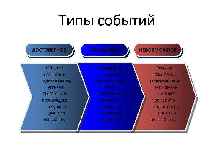 Типы событий ДОСТОВЕРНОЕ Событие называется достоверным, если оно обязательно произойдет в результате данного испытания.