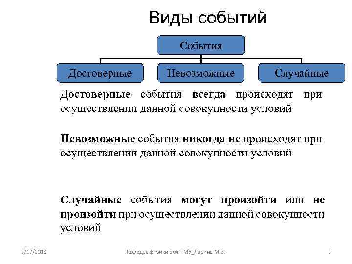 Виды событий События Достоверные Невозможные Случайные Достоверные события всегда происходят при осуществлении данной совокупности