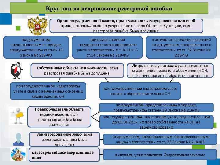 Круг лиц на исправление реестровой ошибки Орган государственной власти, орган местного самоуправление или иной