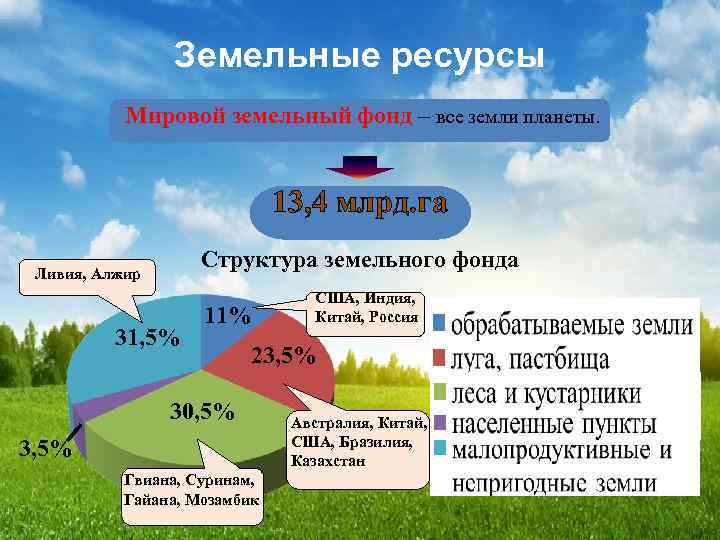 Земельные ресурсы Мировой земельный фонд – все земли планеты. 13, 4 млрд. га Структура
