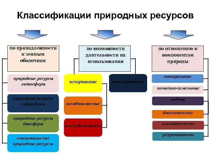 Классификации природных ресурсов по принадлежности к земным оболочкам природные ресурсы литосферы природные ресурсы гидросферы