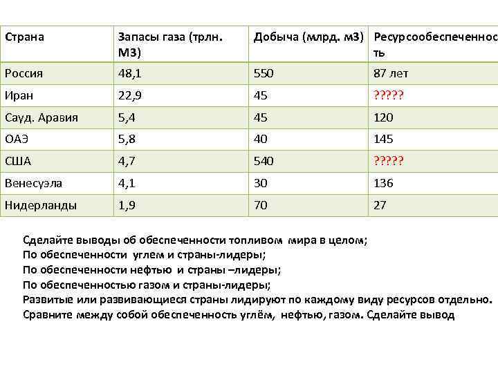Страна Запасы газа (трлн. М 3) Добыча (млрд. м 3) Ресурсообеспеченнос ть Россия 48,