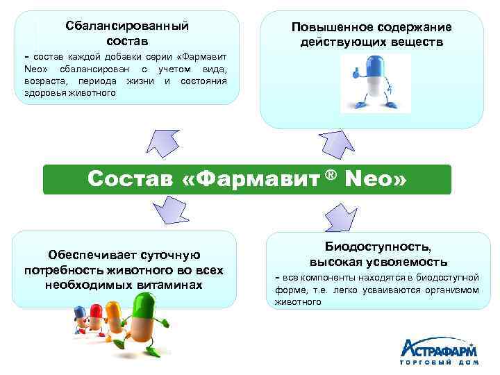 Сбалансированный состав - Повышенное содержание действующих веществ состав каждой добавки серии «Фармавит Neo» сбалансирован