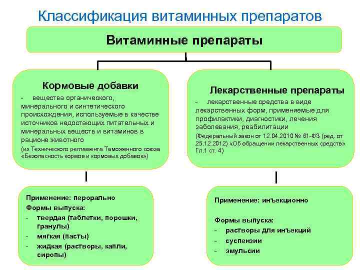 Классификация витаминных препаратов Витаминные препараты Кормовые добавки - вещества органического, минерального и синтетического происхождения,