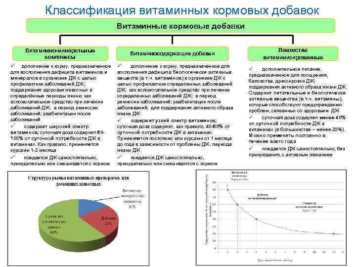 Классификация витаминных кормовых добавок Витаминные кормовые добавки Витаминно-минеральные комплексы ü дополнение к корму, предназначенное