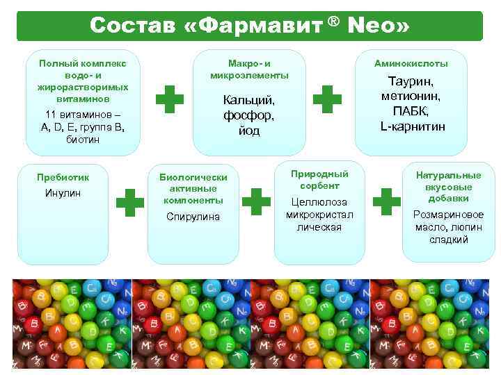 Состав «Фармавит ® Neo» Полный комплекс водо- и жирорастворимых витаминов Макро- и микроэлементы Инулин