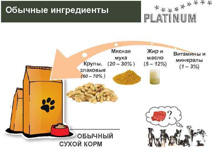 Обычные ингредиенты Мясная мука Крупы, (20 – 30% ) злаковые (60 – 70% )