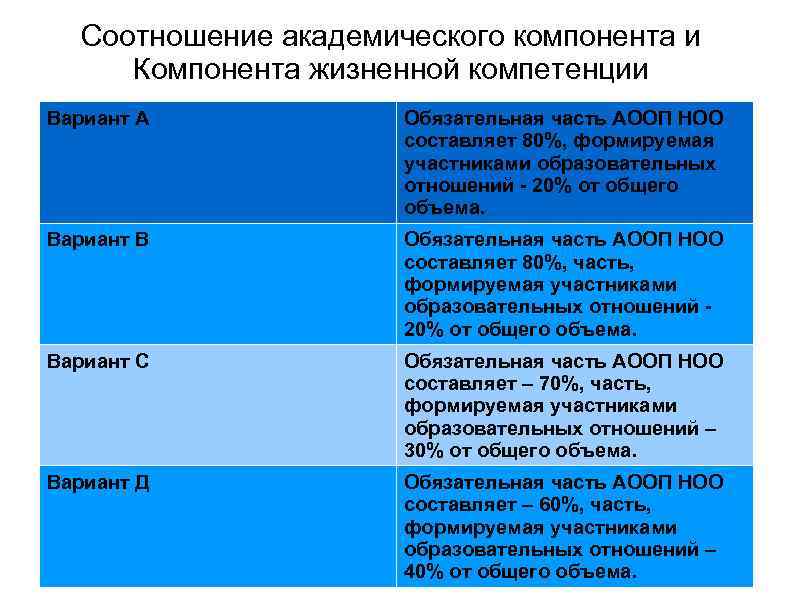 Соотношение академического компонента и Компонента жизненной компетенции Вариант А Обязательная часть АООП НОО составляет