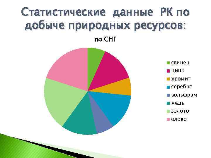 Статистические данные РК по добыче природных ресурсов: по СНГ свинец цинк хромит серебро вольфрам