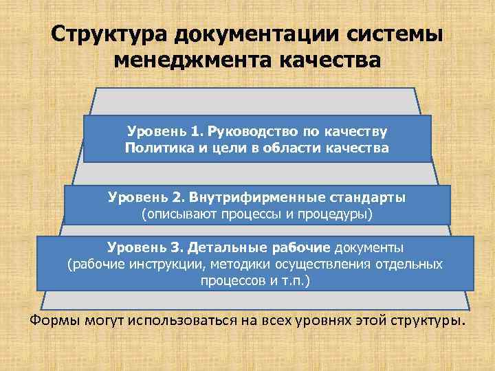 Структура документации системы менеджмента качества Уровень 1. Руководство по качеству Политика и цели в