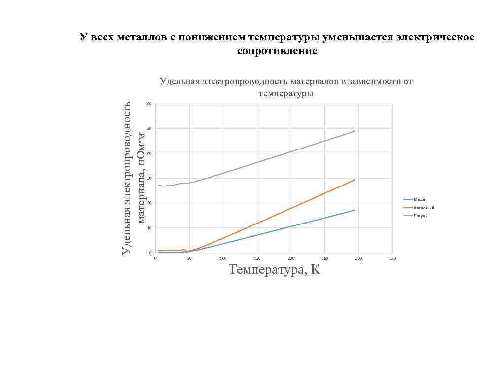 У всех металлов с понижением температуры уменьшается электрическое сопротивление Удельная электропроводность материала, н. Ом·м