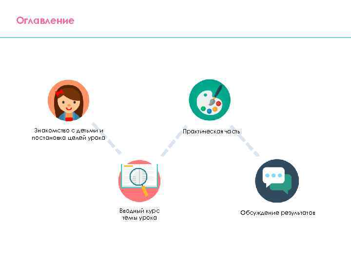 Оглавление Знакомство с детьми и постановка целей урока Практическая часть Вводный курс темы урока