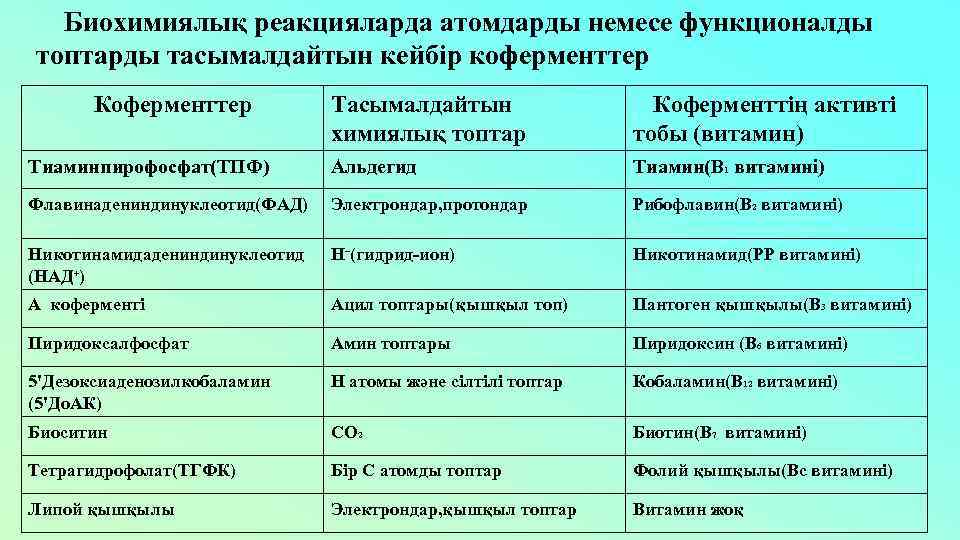 Биохимиялық реакцияларда атомдарды немесе функционалды топтарды тасымалдайтын кейбір коферменттер Коферменттер Тасымалдайтын химиялық топтар Коферменттің