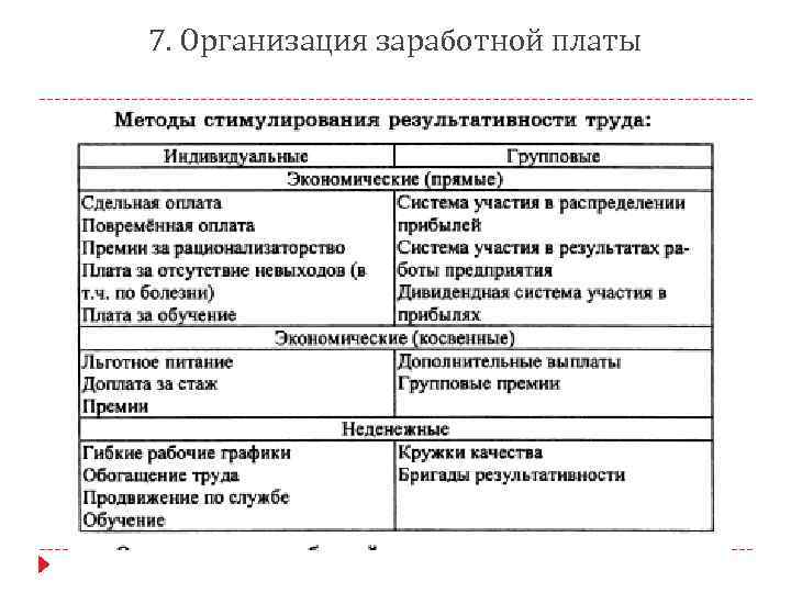 7. Организация заработной платы 