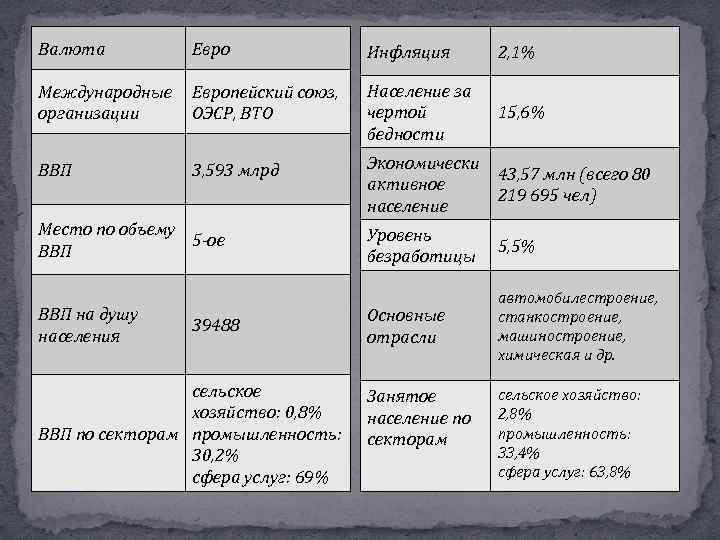 Валюта Евро Инфляция 2, 1% Международные организации Европейский союз, ОЭСР, ВТО Население за чертой