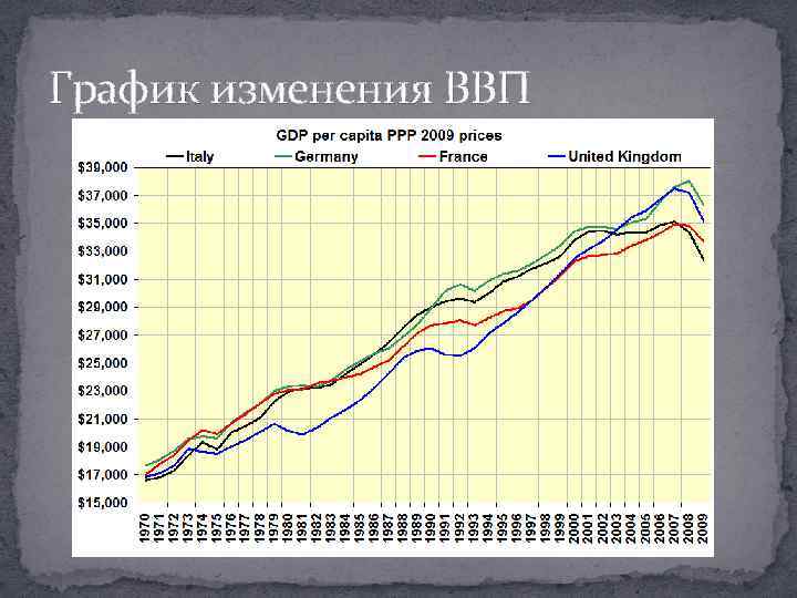 График изменения ВВП 