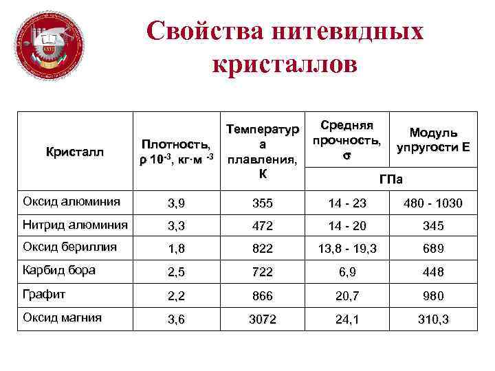 Cвойства нитевидных кристаллов Кристалл Плотность, 10 -3, кг·м -3 Температур а плавления, К Средняя