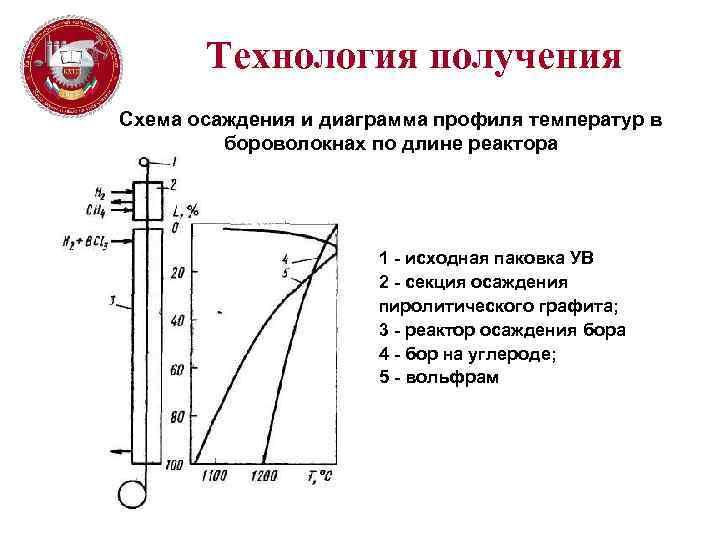 Технология получения Схема осаждения и диаграмма профиля температур в бороволокнах по длине реактора 1