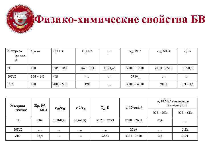 Физико-химические свойства БВ G, ГПа μ В, МПа Н, МПа , % 169 –