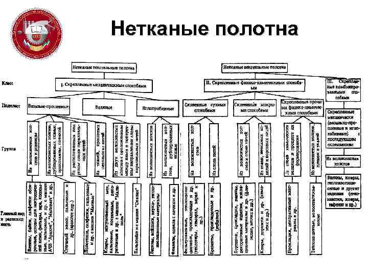 Нетканые полотна 